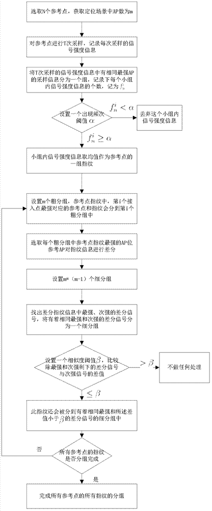 Indoor positioning fingerprint grouping method based on signal statistics