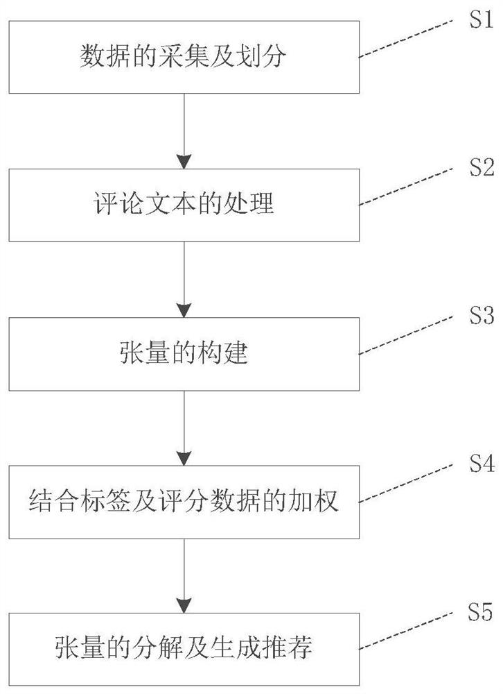 Four-dimensional tensor decomposition recommendation method fusing comment text and feature weighting