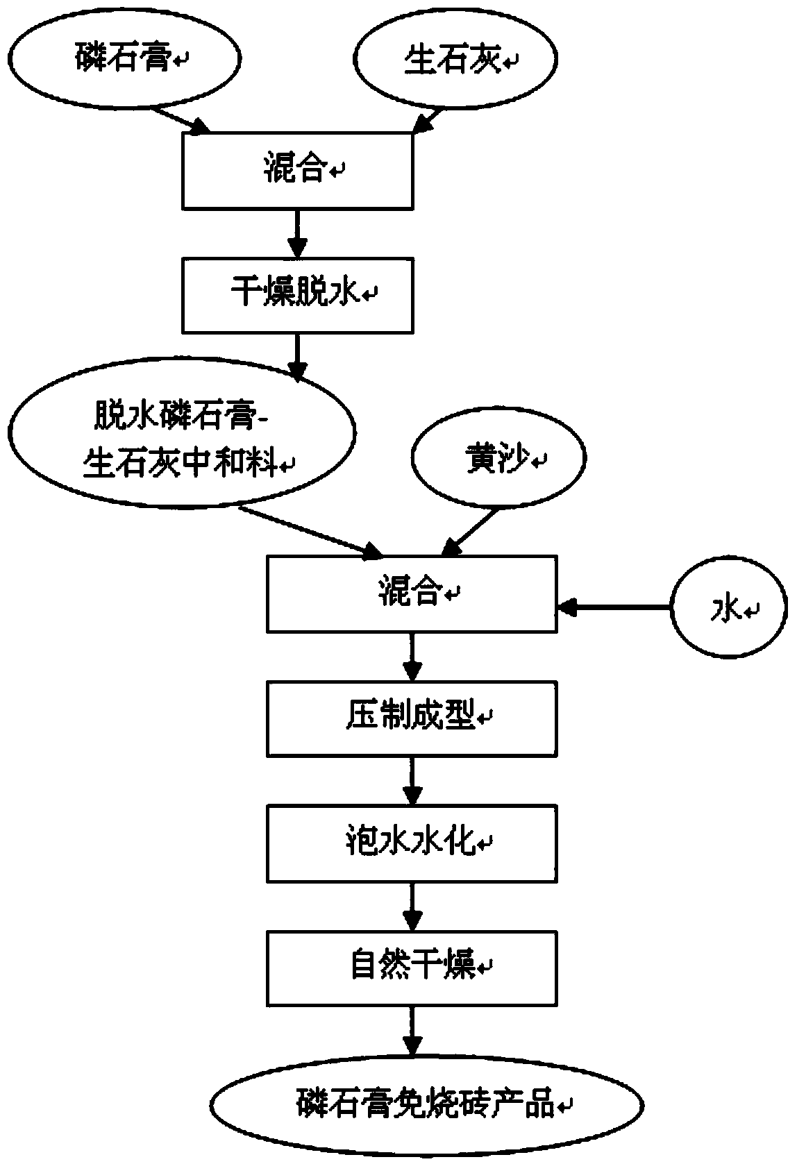 Production process for high-strength high-volume phosphogypsum baking-free brick