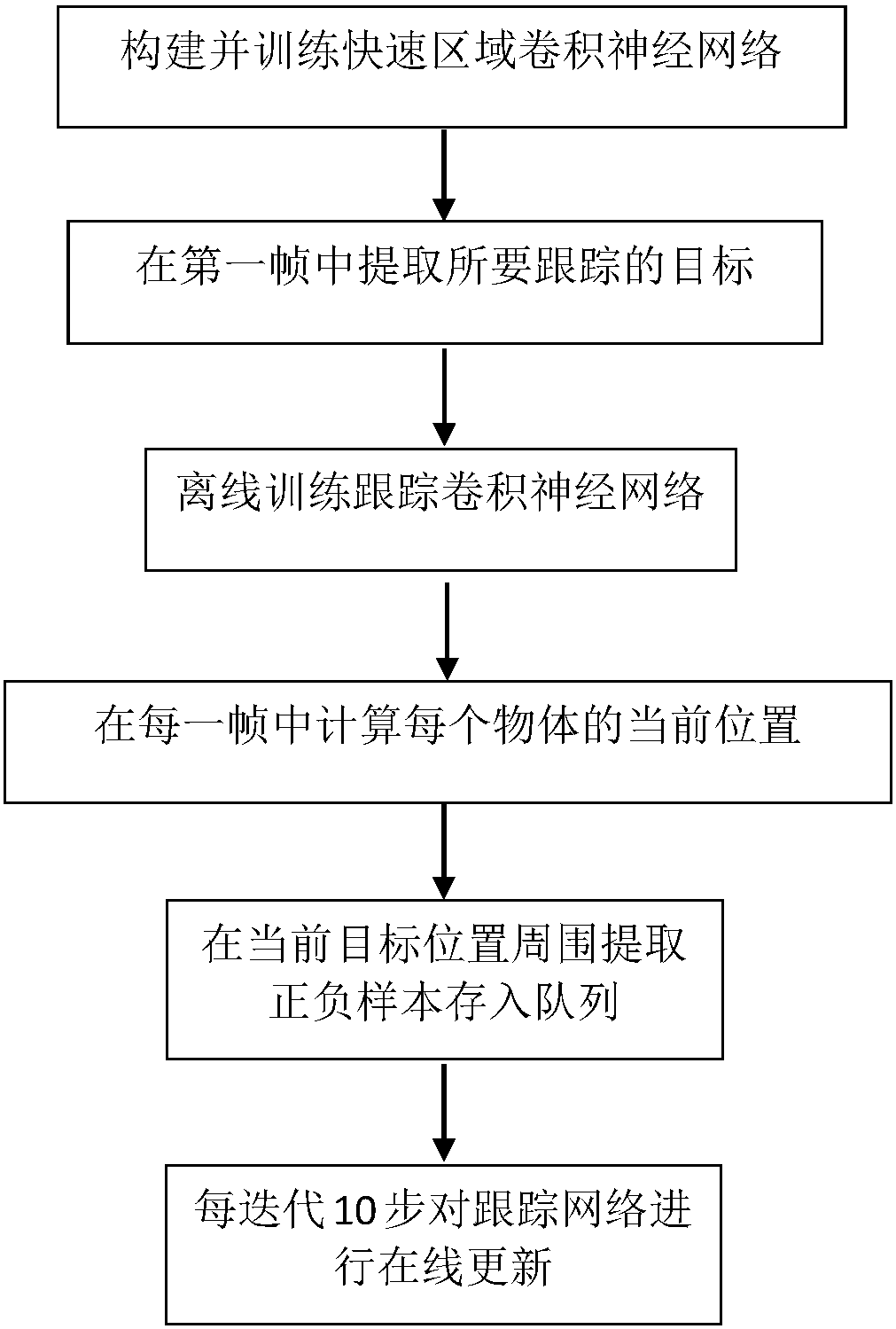 Vehicle recognition and tracking method based on convolutional neural networks