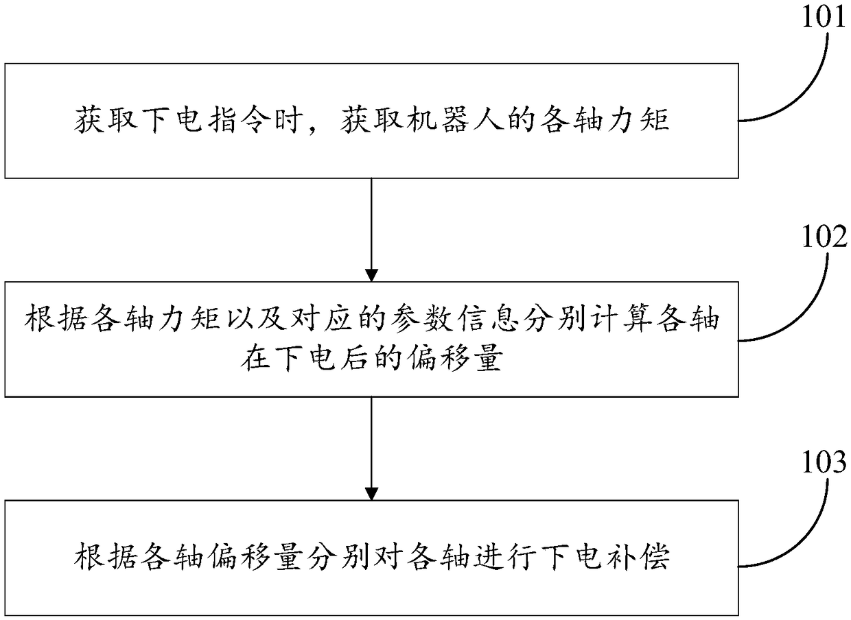 Robot and power-off compensation method thereof, device with storage function