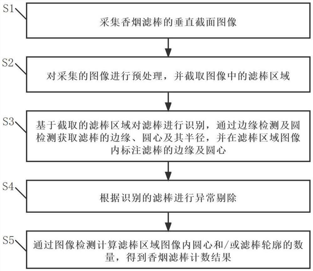 Cigarette filter stick identification method and system based on machine vision