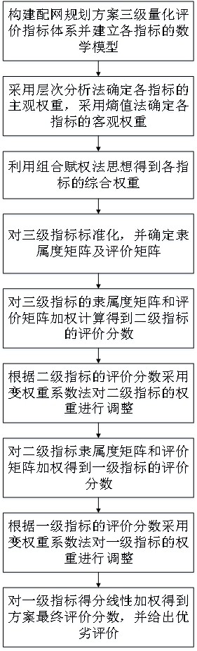 Distribution network planning scheme adaptability evaluation method for distributed resource access