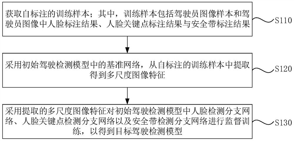 Training and using methods of driving detection model, training and using devices of driving detection model, equipment and medium