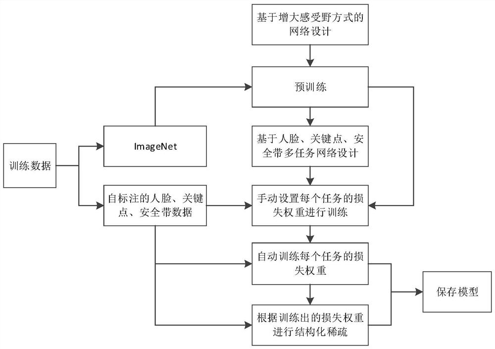 Training and using methods of driving detection model, training and using devices of driving detection model, equipment and medium