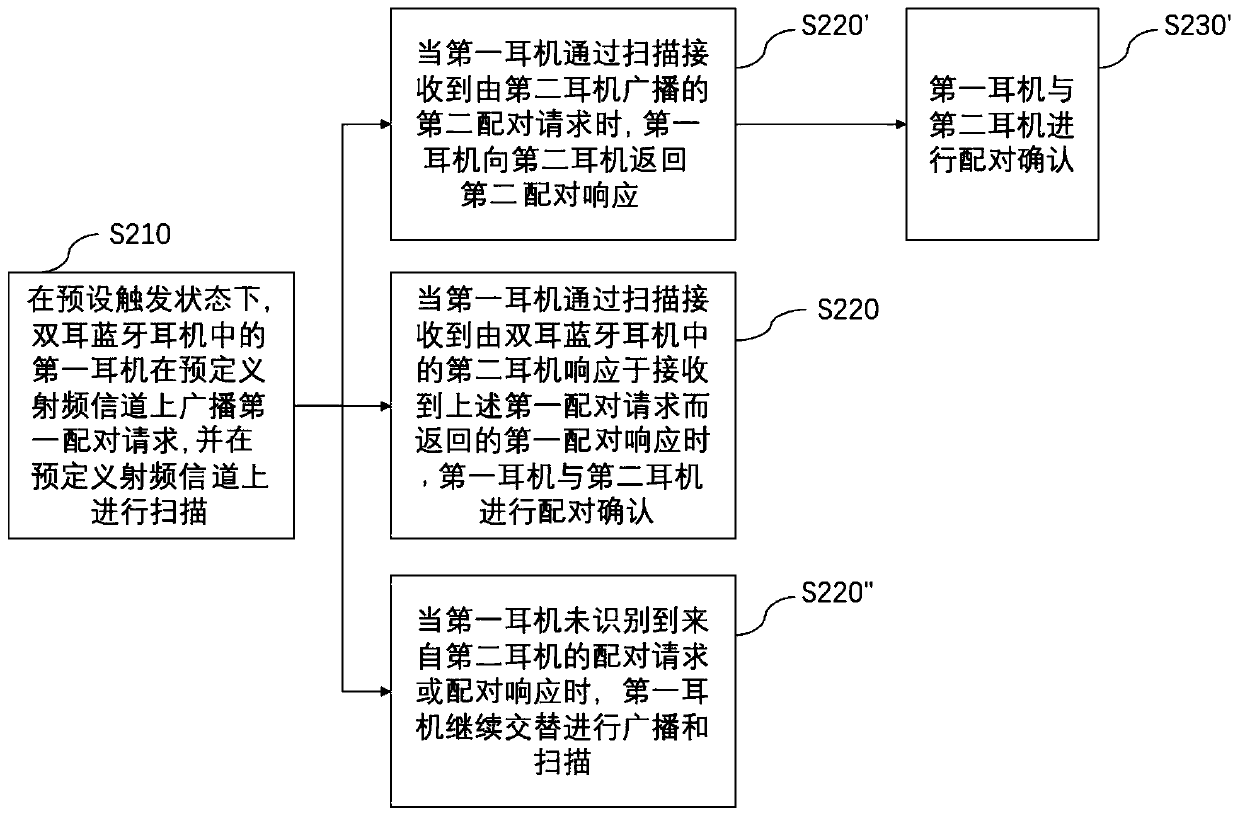 Pairing method used between binaural Bluetooth earphones and the binaural Bluetooth earphones