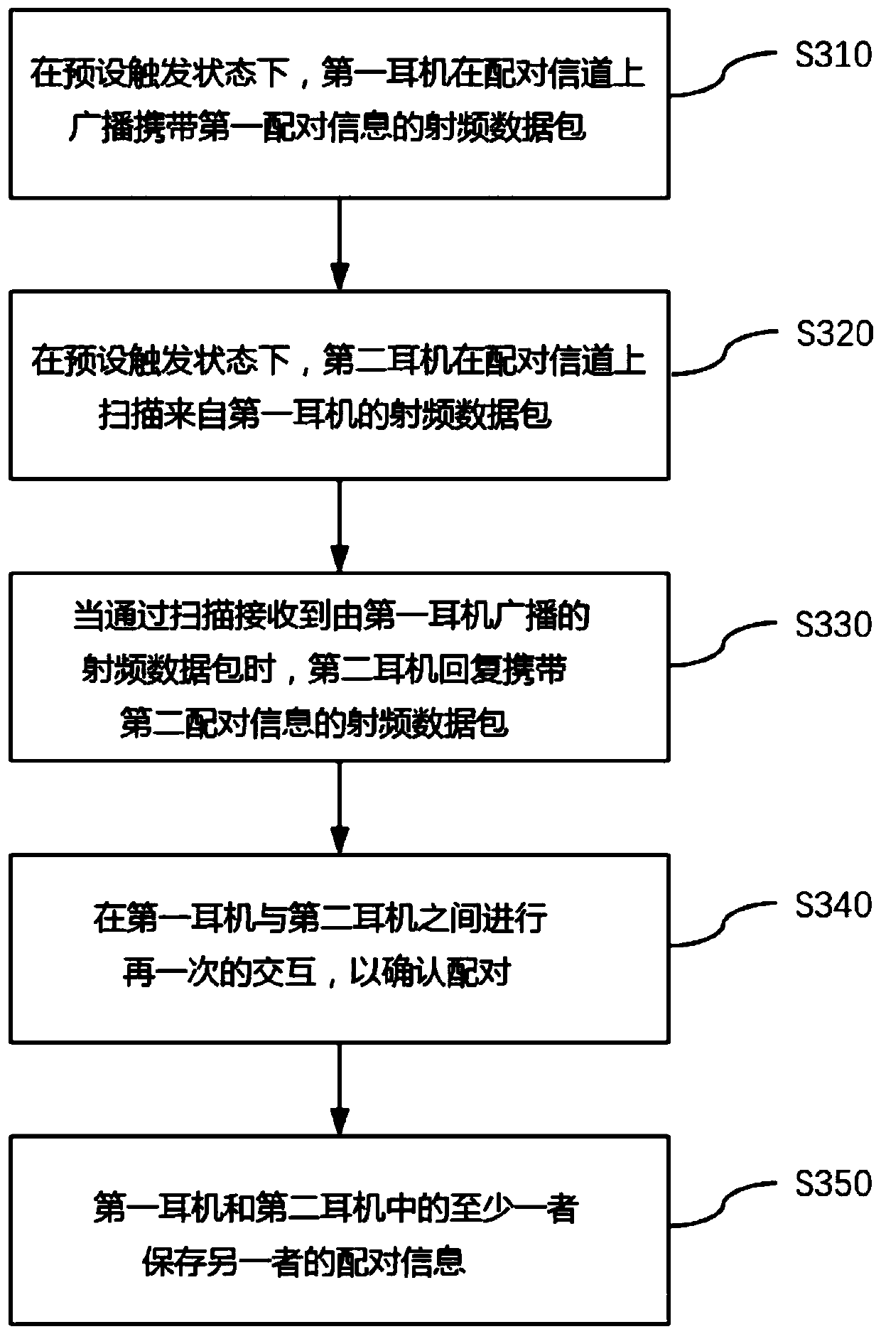 Pairing method used between binaural Bluetooth earphones and the binaural Bluetooth earphones