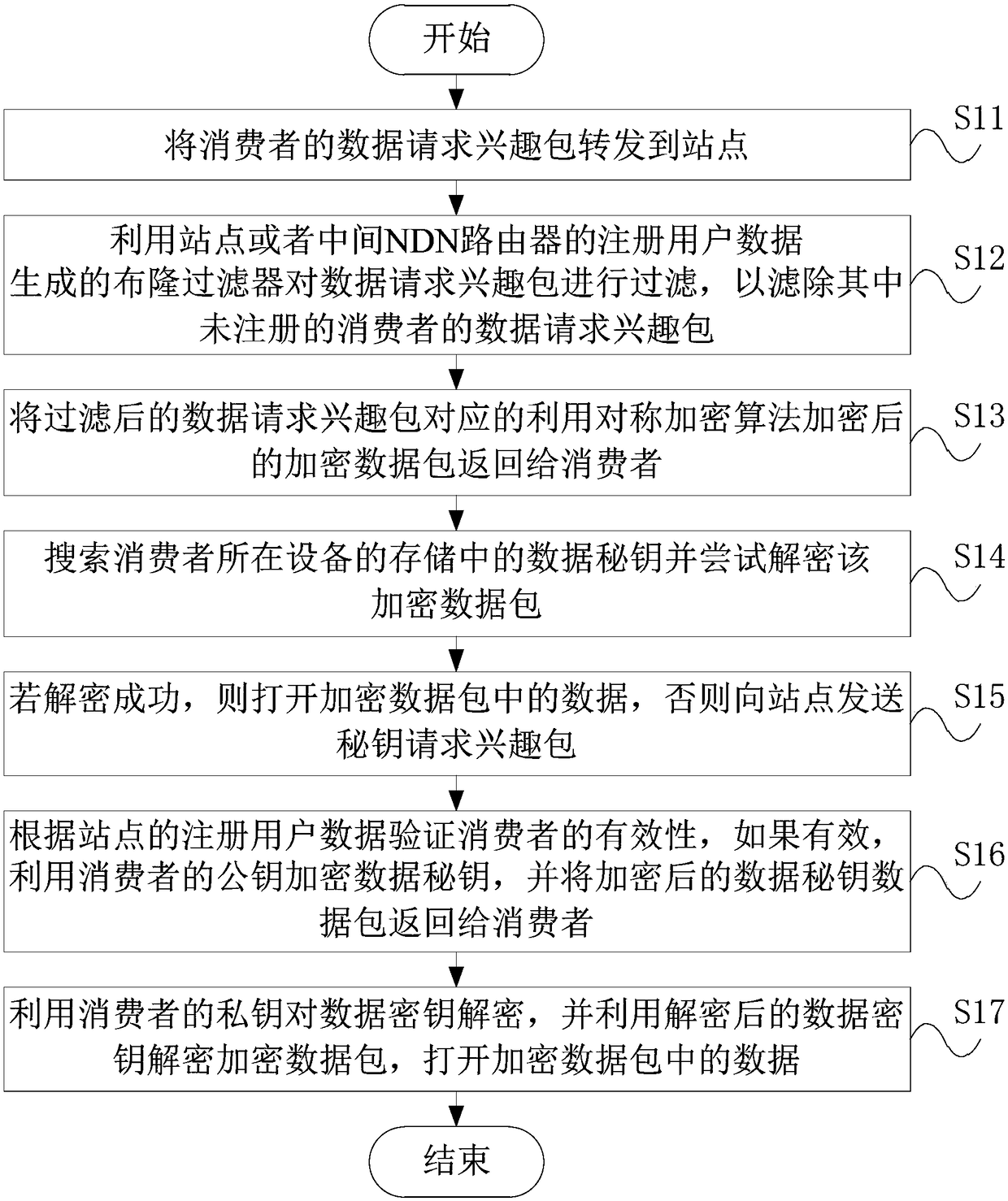 Access control method based on encryption and Bloom filter in named data network