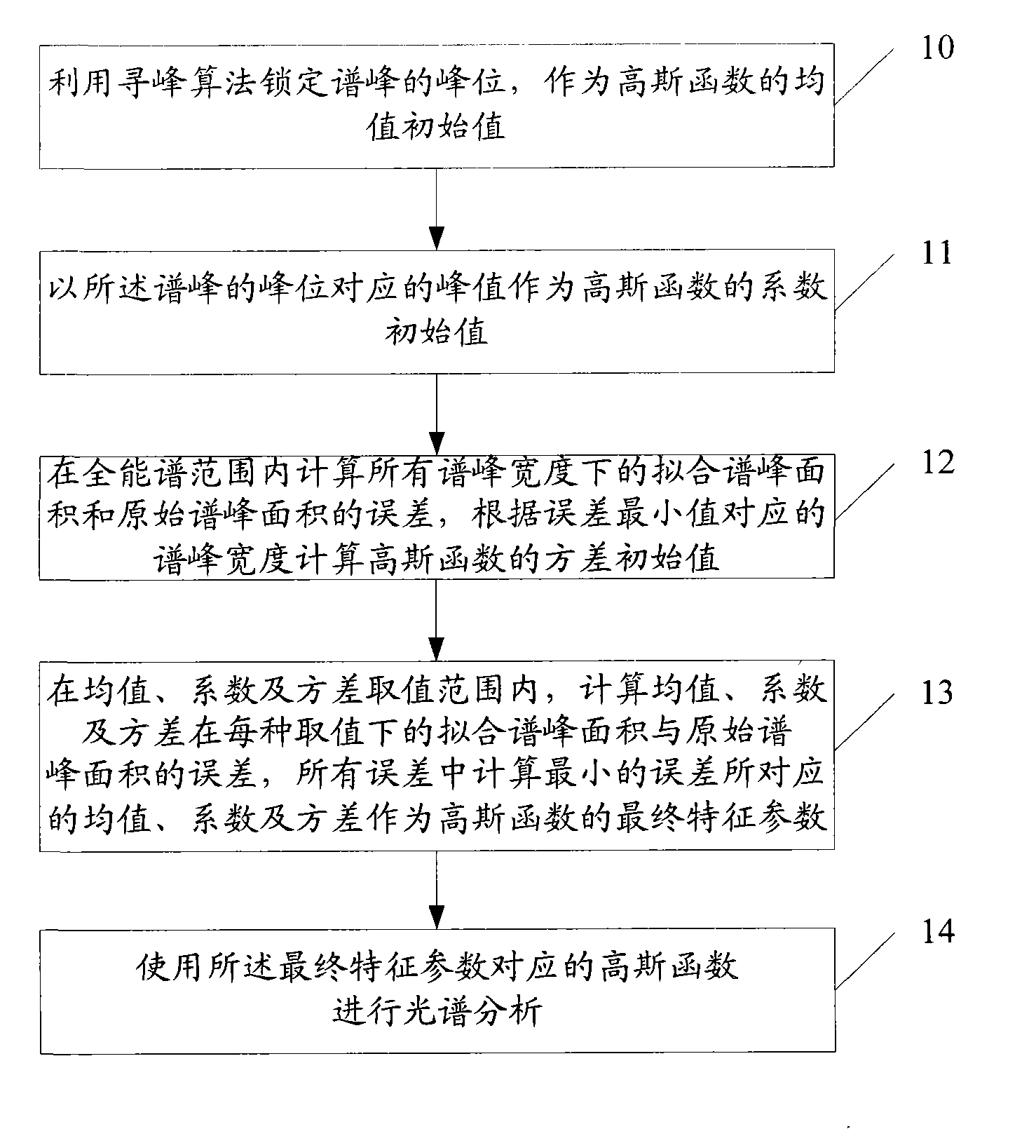 Spectral analysis method