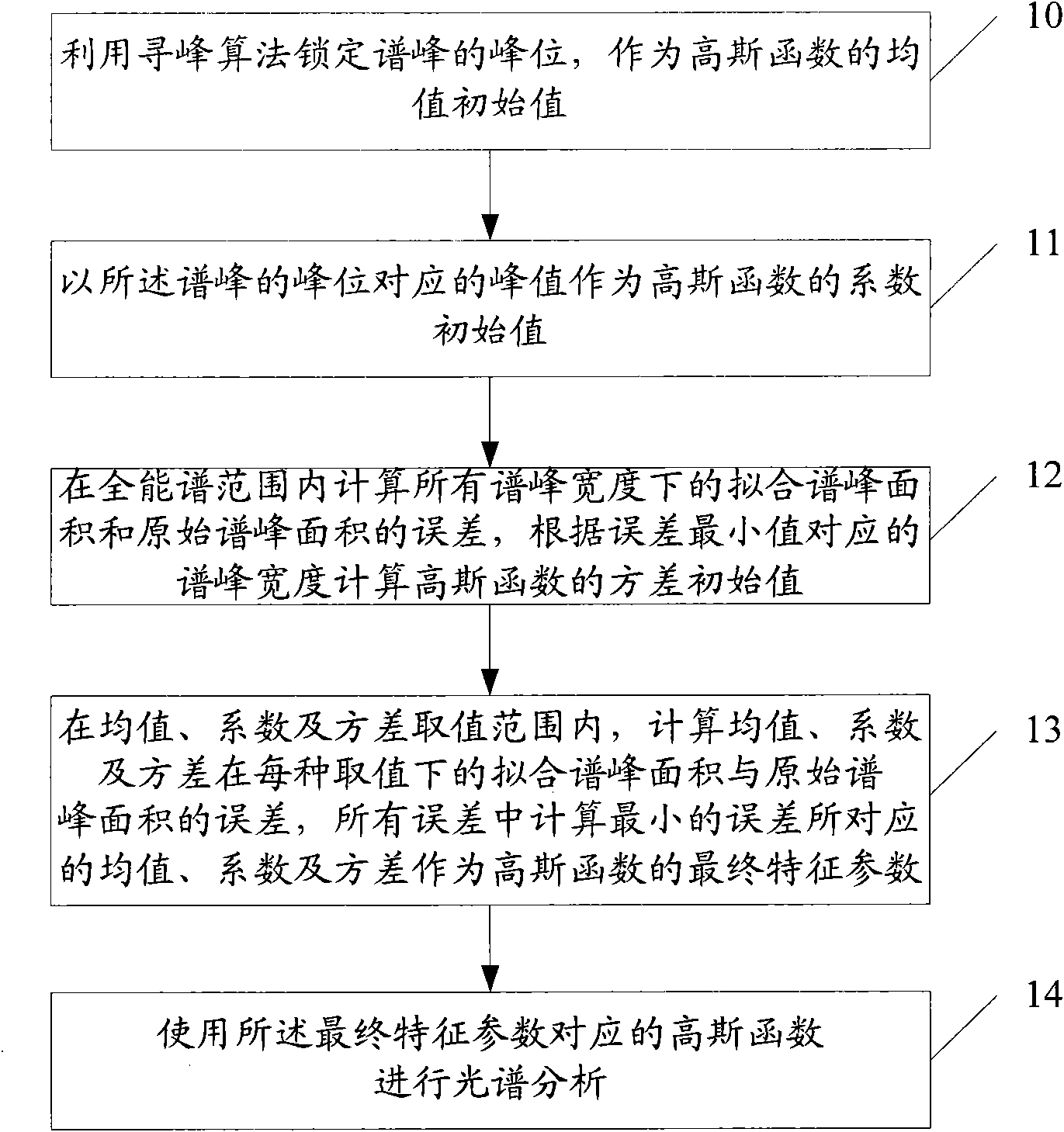 Spectral analysis method