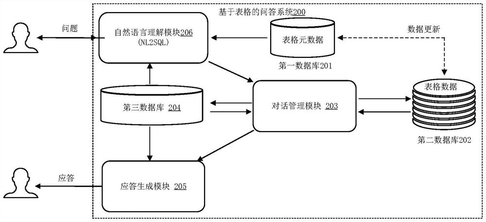 Question and answer method and system based on table