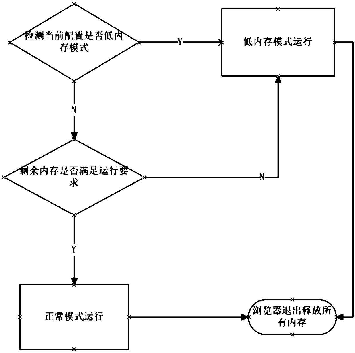 Browser memory improvement method on smart TV