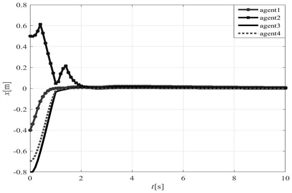 Cooperative control method for multiple wheeled robots under DoS attack