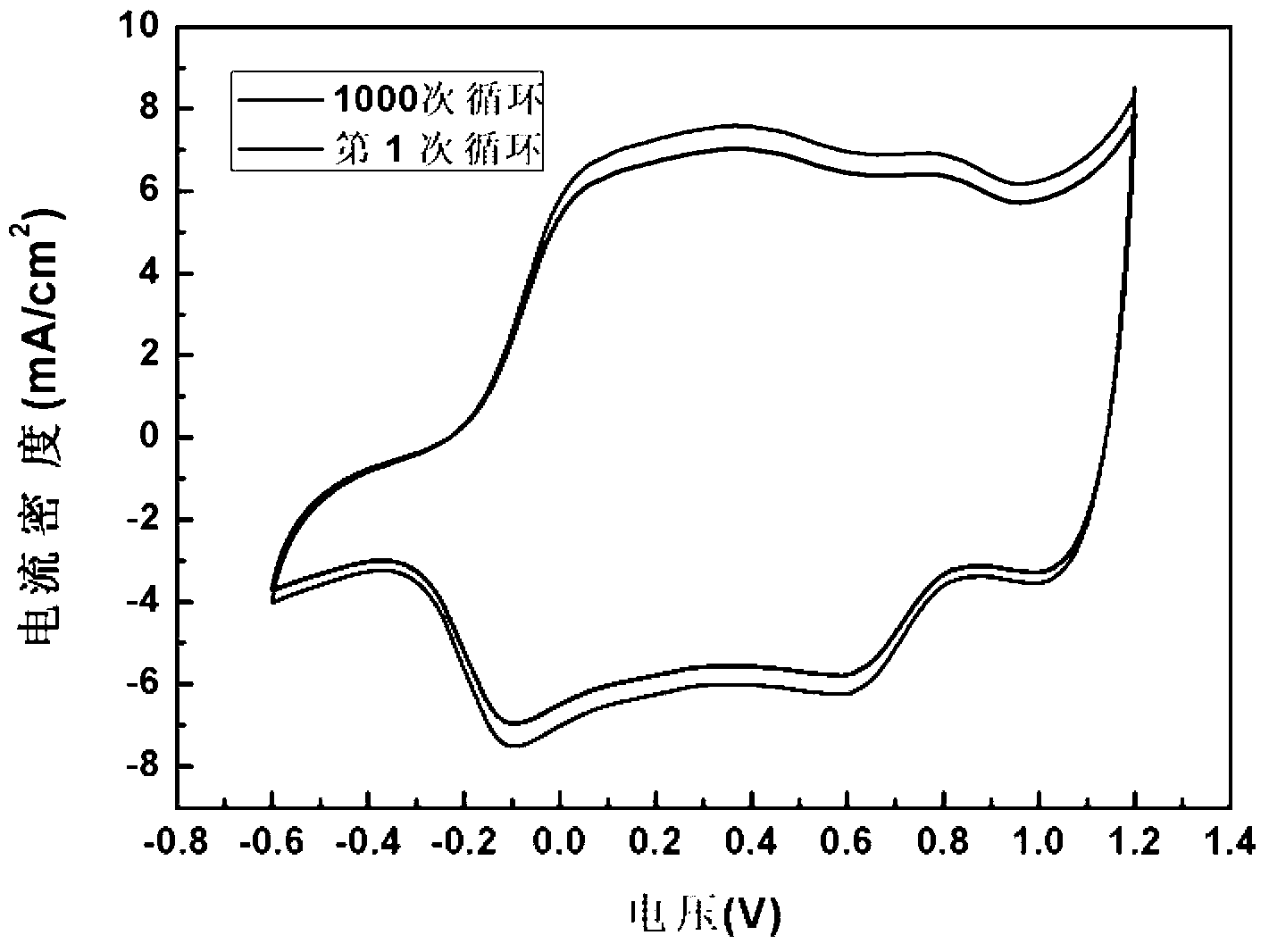 Preparation method of nickel oxide/polyaniline composite electrochromic film