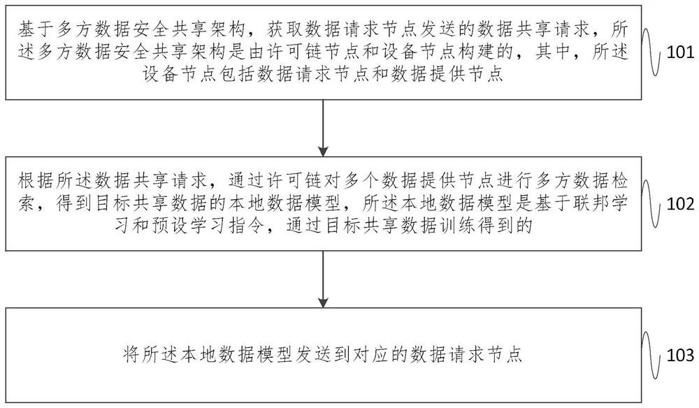 Data security sharing method, system and device