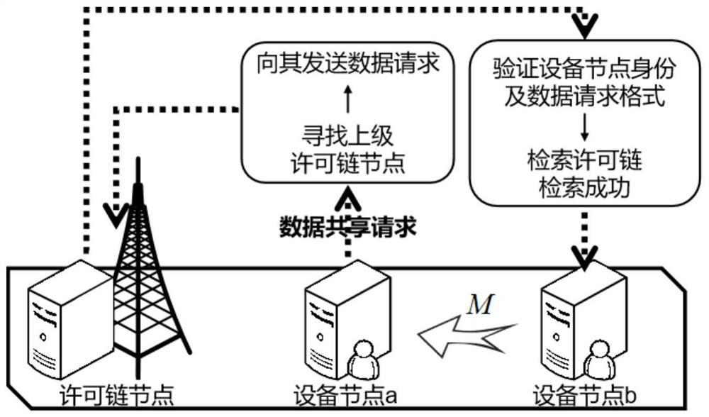 Data security sharing method, system and device