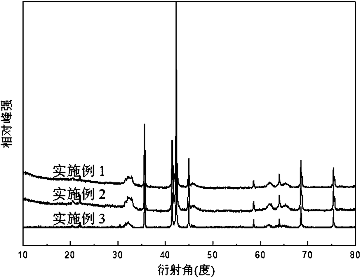 2H type A5B19 superstacked La-M-Mg-Ni based quaternary hydrogen storage alloy electrode material and preparation method thereof