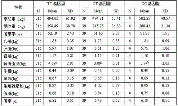 FDFT1 gene key loci affecting Chinese simmental cattle fat deposition