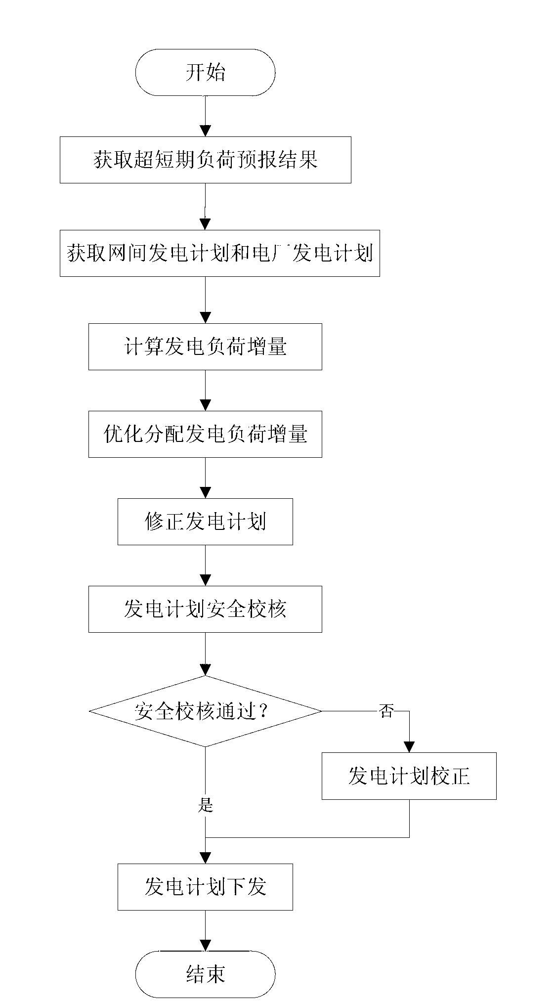 Real-time power generation schedule correcting method of power plant