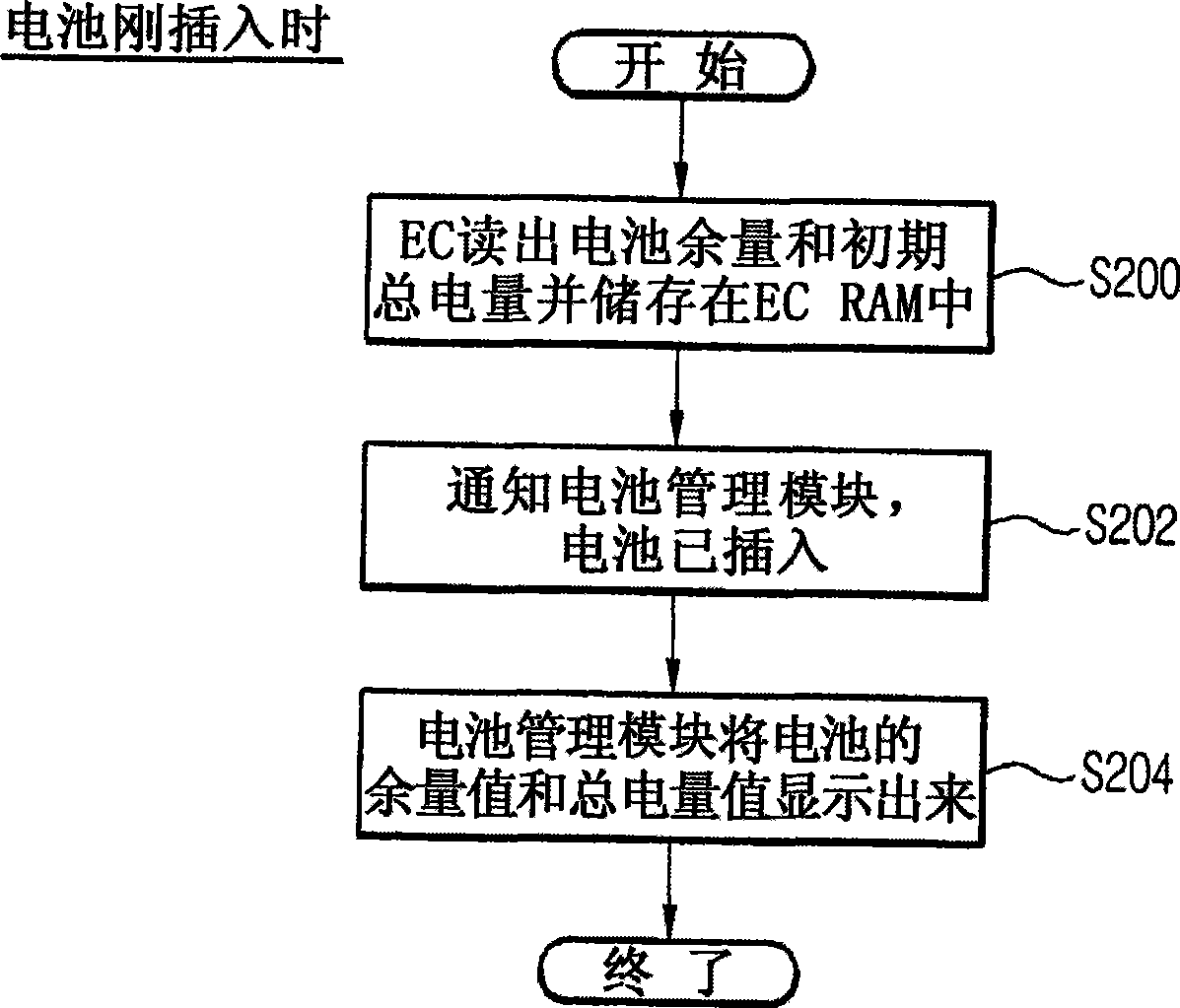 Battery overmeasure computation method