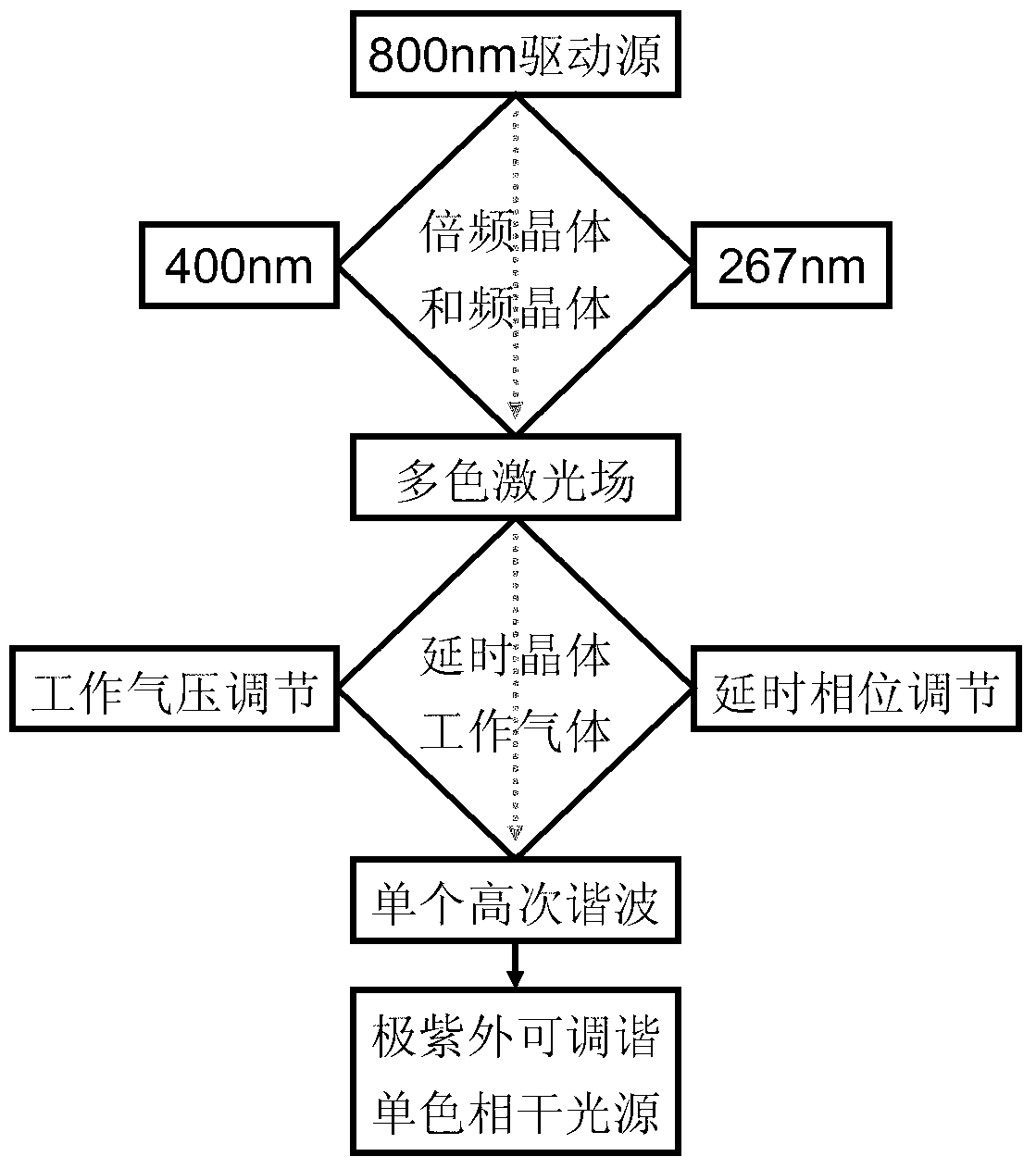 Device and method for generating extreme ultraviolet tunable monochromatic coherent light source