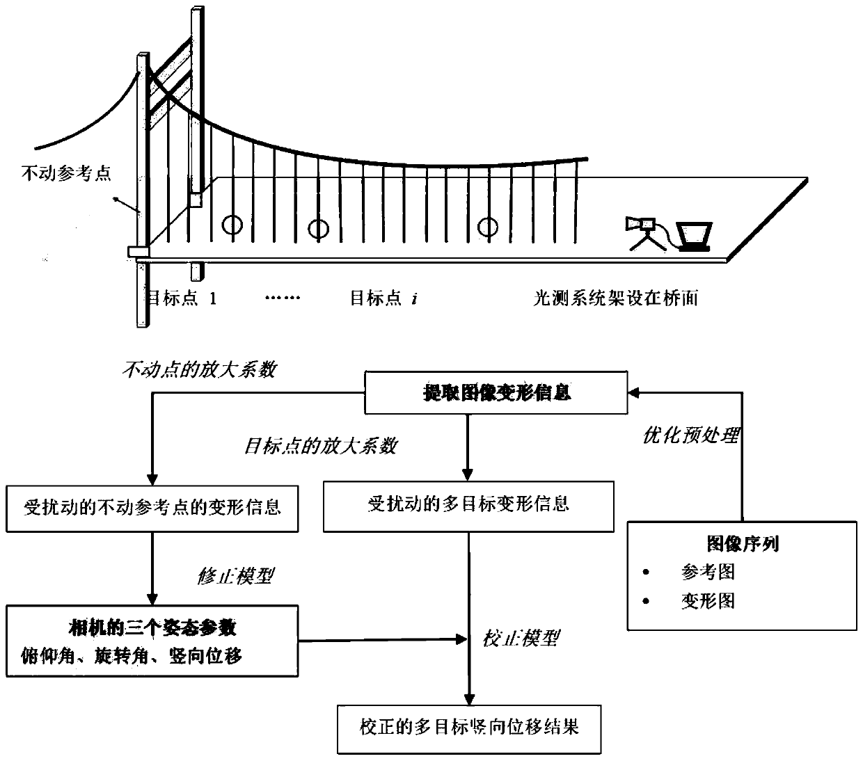 Large-span bridge multi-point deflection measurement method considering camera attitude change