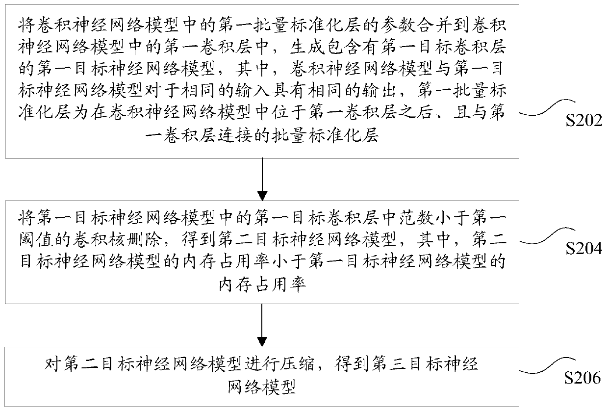 Convolutional neural network model compression method and device, storage medium and electronic device