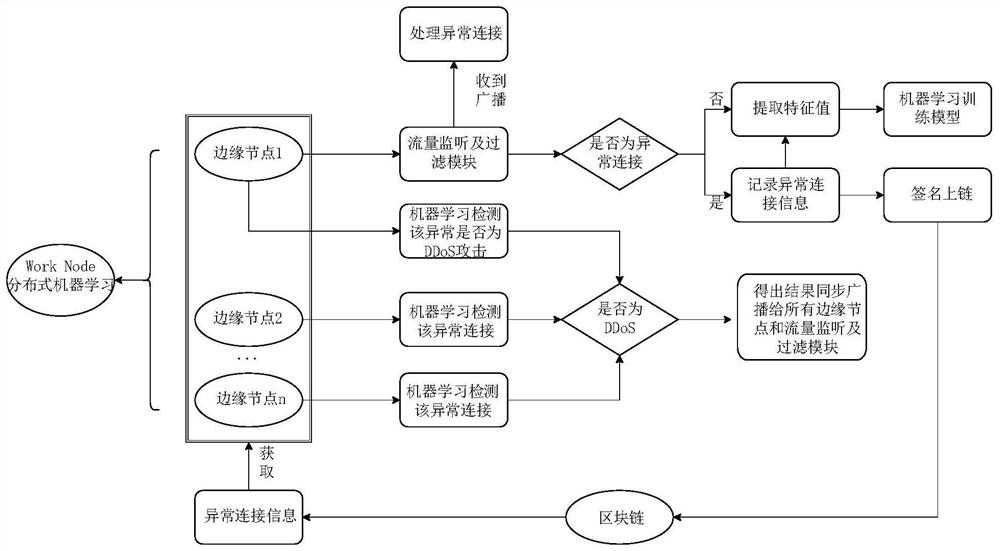 Detection method, defense method and detection device for Internet of Things DDoS based on distributed machine learning and block chain, and storage medium