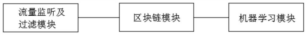 Detection method, defense method and detection device for Internet of Things DDoS based on distributed machine learning and block chain, and storage medium