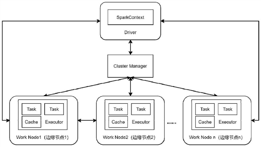 Detection method, defense method and detection device for Internet of Things DDoS based on distributed machine learning and block chain, and storage medium