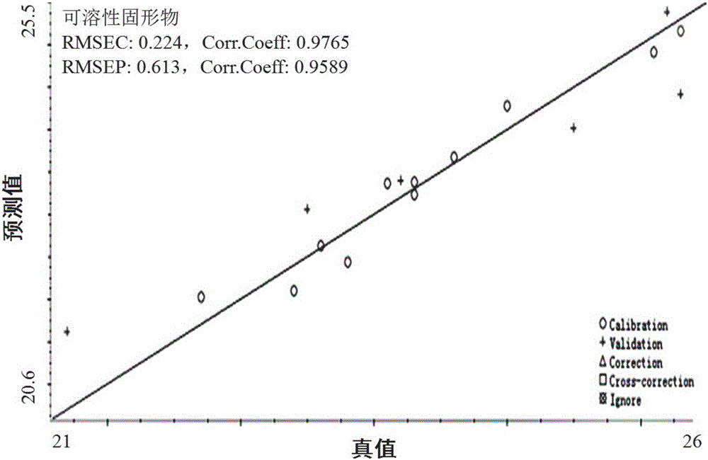 Method for nondestructive testing of grape berries based on near infrared spectrum technology