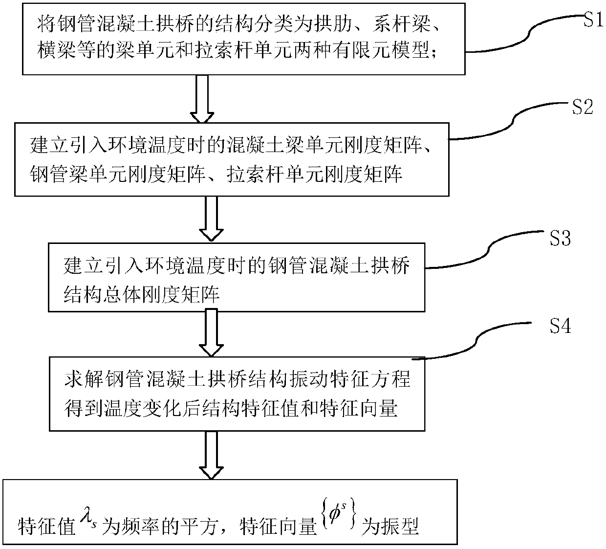 A Method for Obtaining Vibration Frequency of Concrete Steel Tube Arch Bridge