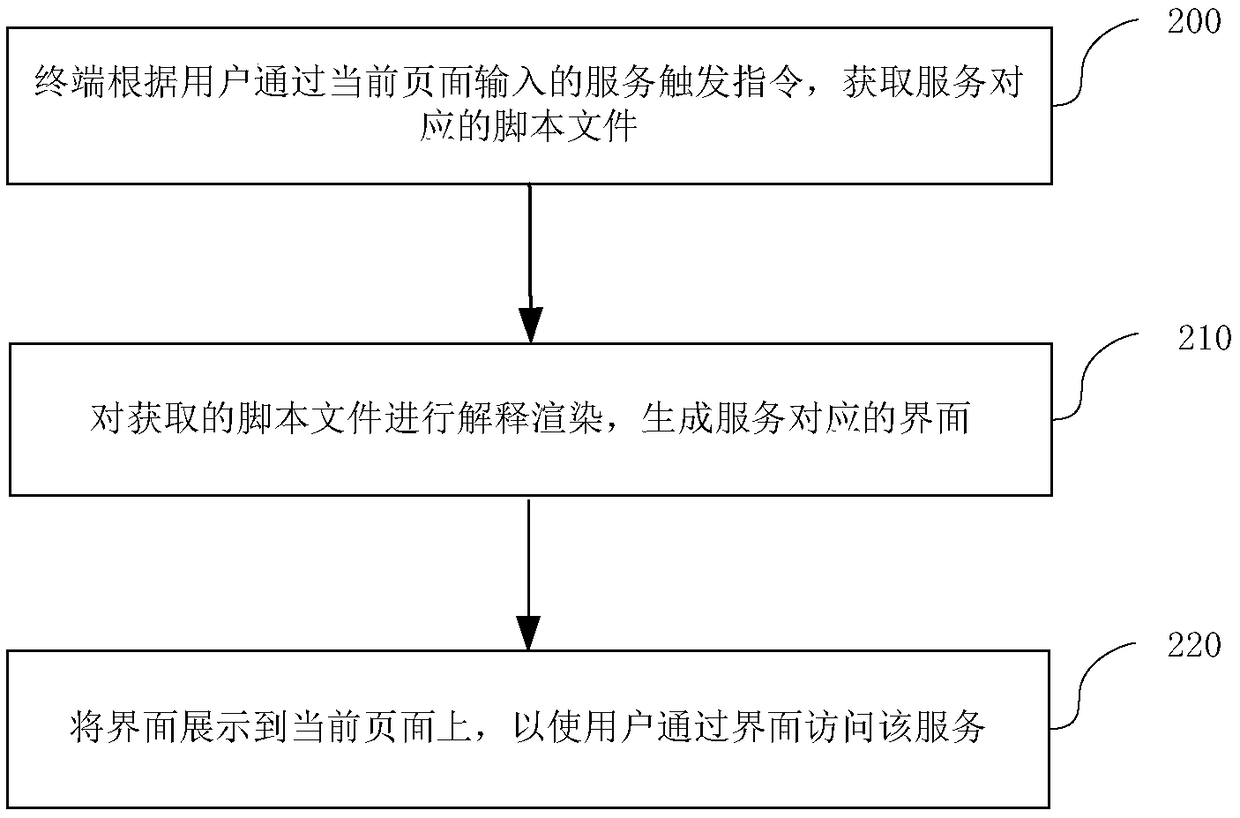 Service access method and device, electronic device, and storage medium