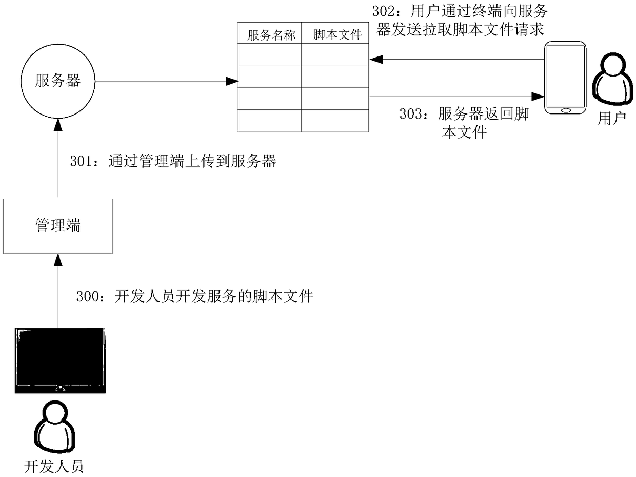 Service access method and device, electronic device, and storage medium