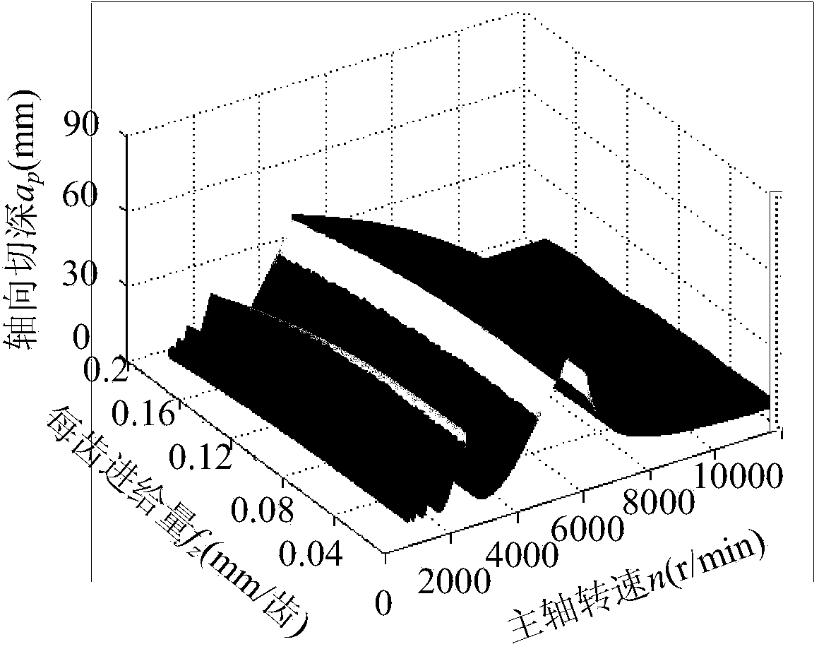 Milling flutter online optimizing method