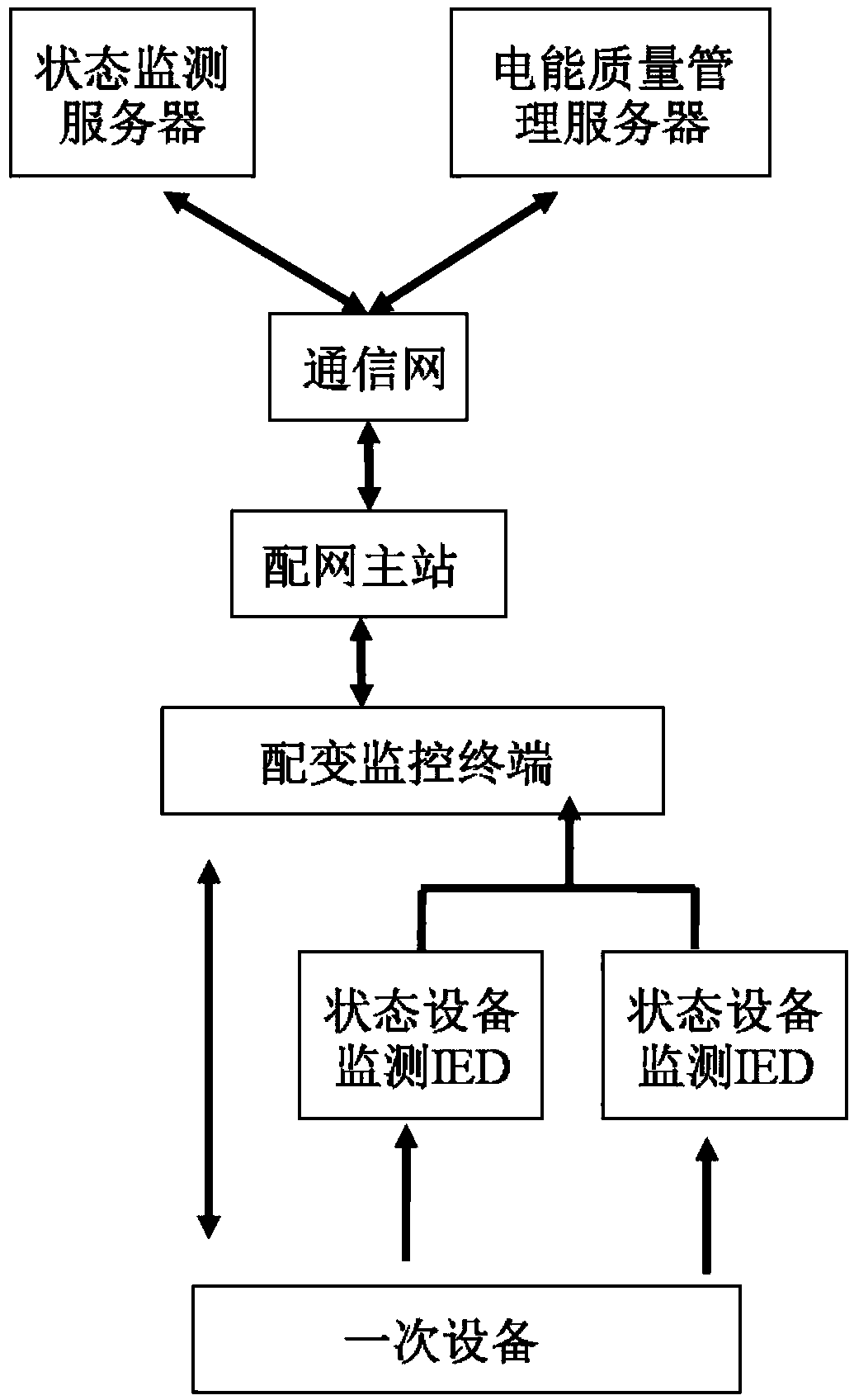 Intelligent distribution transformation terminal monitoring system