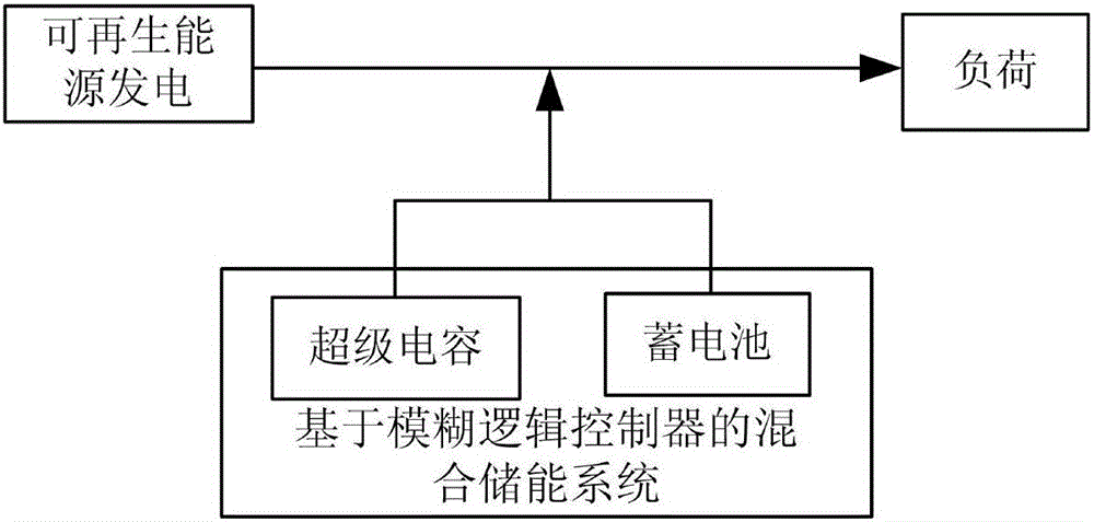 Method for controlling hybrid energy storage system based on fuzzy logic controller