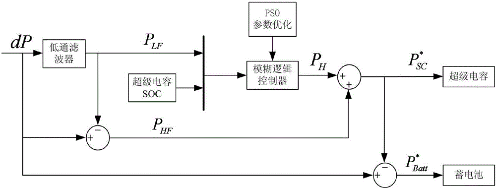 Method for controlling hybrid energy storage system based on fuzzy logic controller