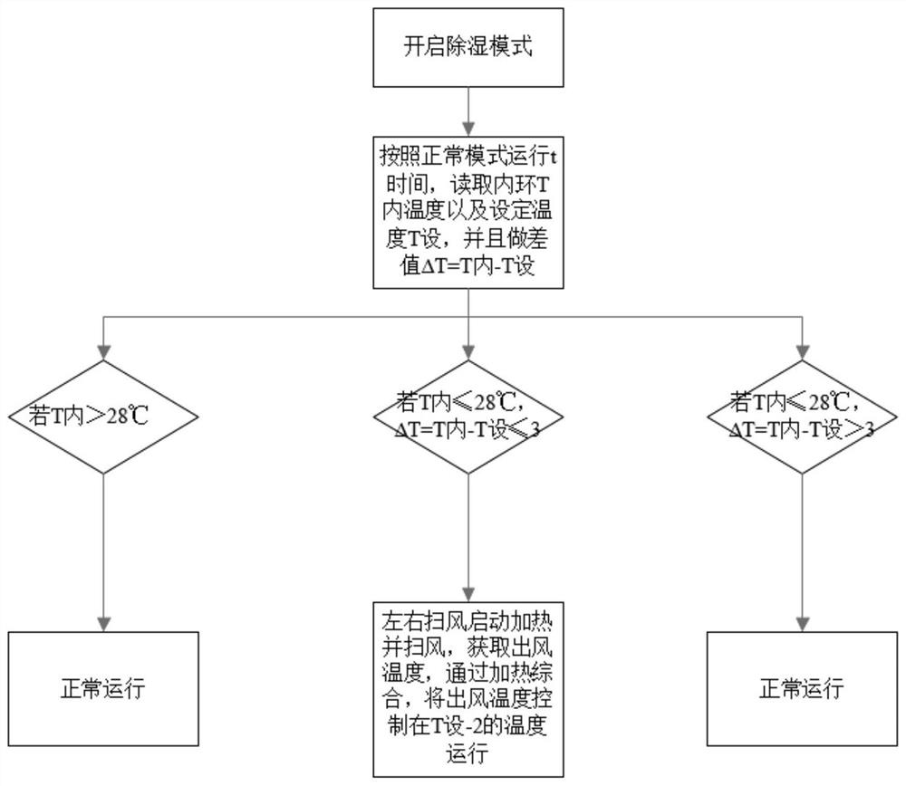 Dehumidification control method, air conditioner, storage medium and information data processing terminal