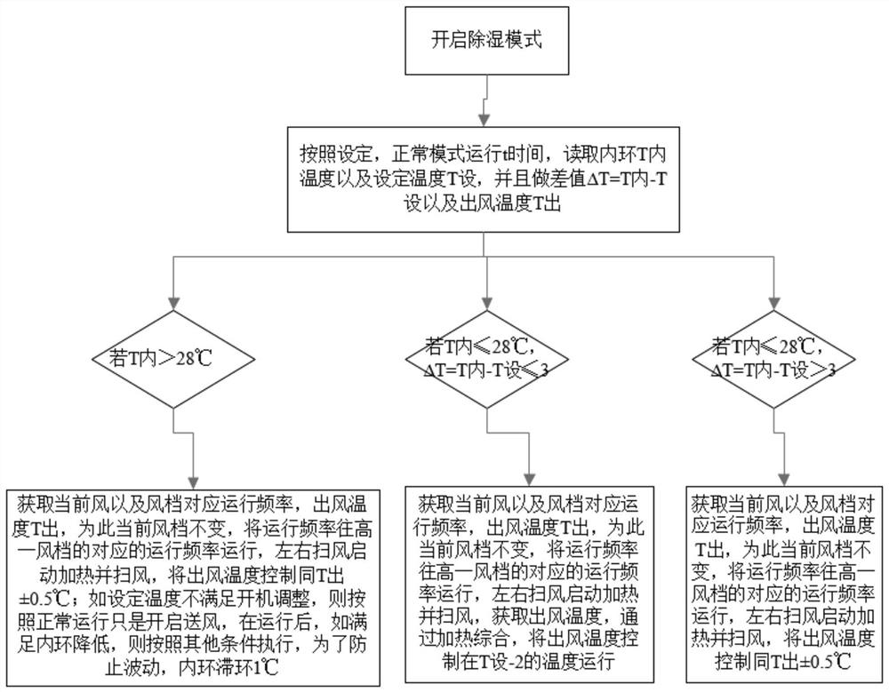 Dehumidification control method, air conditioner, storage medium and information data processing terminal