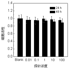 Ratio fluorescent probe for detecting hydroxyl radical and synthesis method and application of ratio fluorescent probe