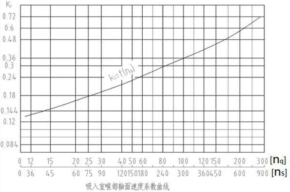 Transitional flow channel structure of multi-stage centrifugal pump and design method of transitional flow channel structure