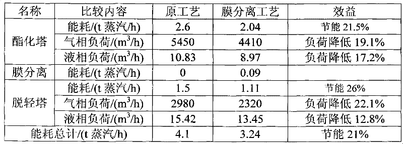 New energy-saving production process of ethyl acetate