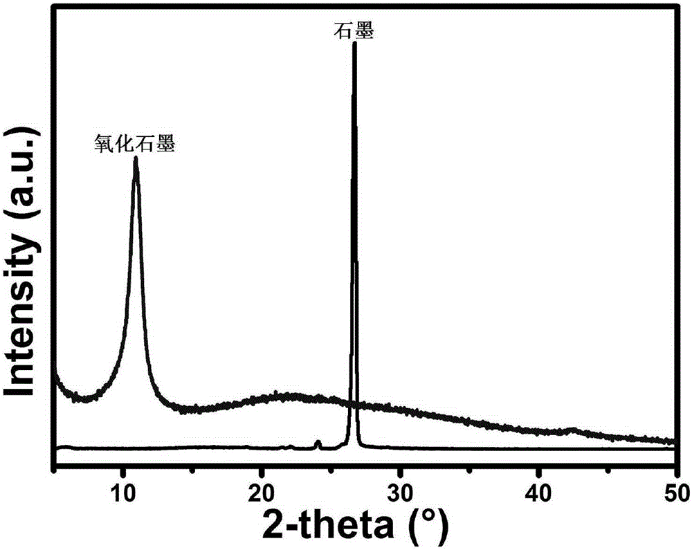 A kind of preparation method of porous graphene