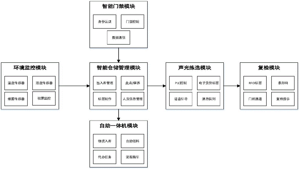 Self-service unattended warehousing system based on acousto-optic picking and control method thereof