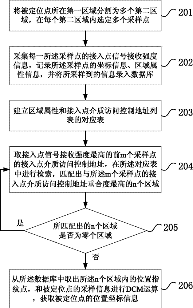 Positioning method and positioning system of location fingerprints