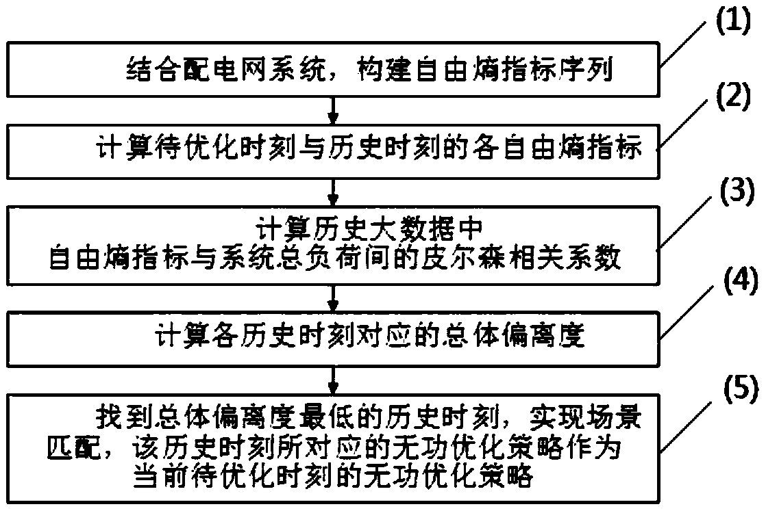 Power distribution network reactive power optimization method based on big data free entropy theory and scene matching