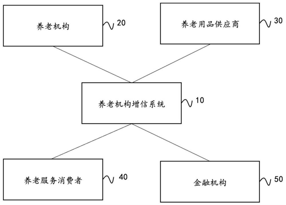 Pension institution credit enhancement system and method, storage medium and computer equipment