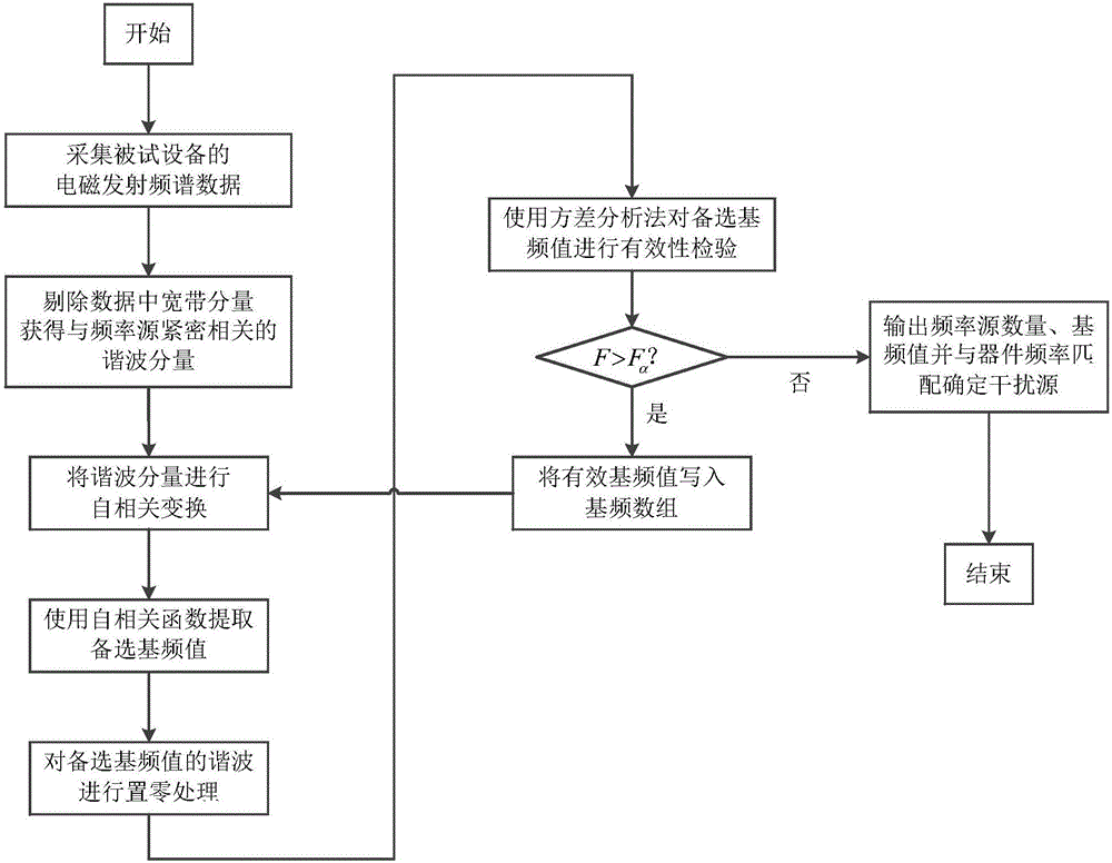 Method for extracting quantity of frequency sources and fundamental frequency values from electromagnetic spectra