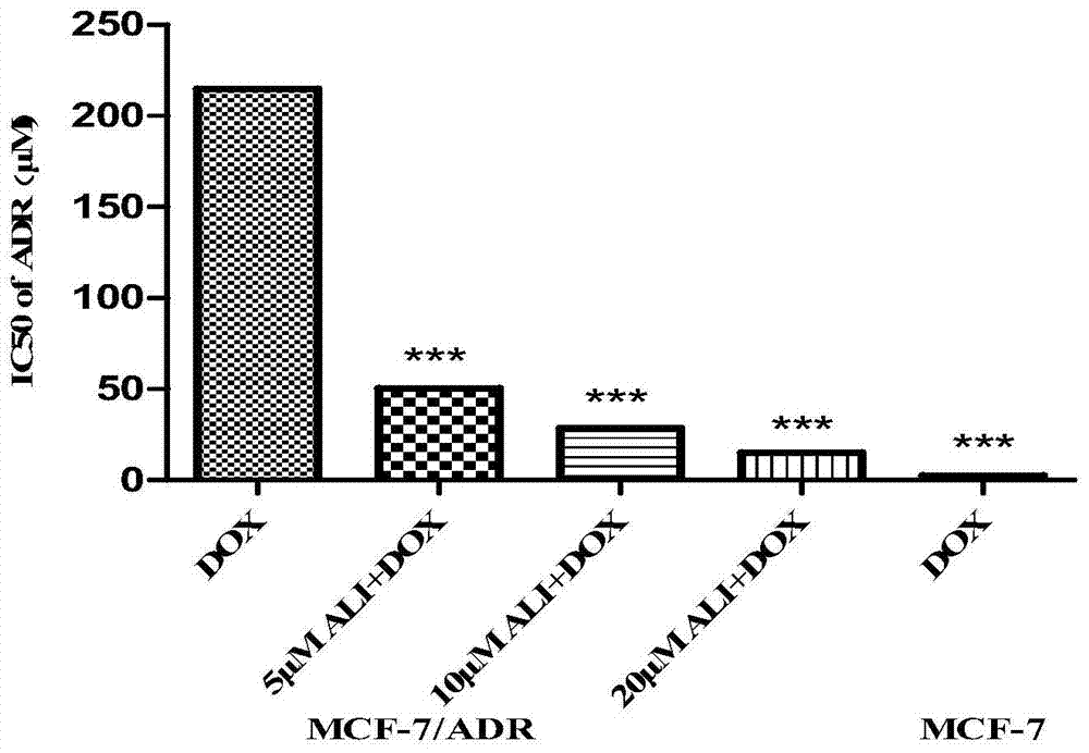 New uses of 24‑acetyl alisol f